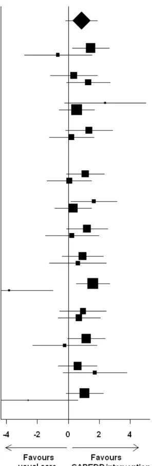 Figure	
  2	
  :	
  différences	
  absolues	
  des	
  scores	
  de	
  l’EPDS	
  à	
  3	
  mois	
  post-­‐partum	
  entre	
  les	
   deux	
  bras	
  de	
  randomisation	
  parmi	
  les	
  sous-­‐groupes	
  de	
  vulnérabilité	
  