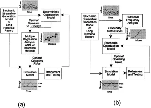 Figure 2.1 M´ ethode d’optimisation stochastique implicite (a) et explicite (b).