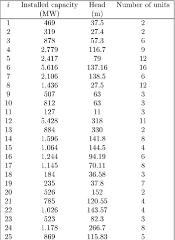 Table 4.1 Characteristics of hydro plants.