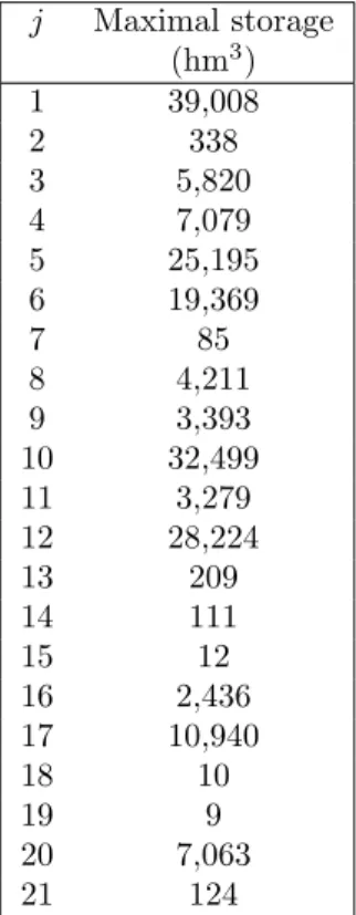 Table 4.2 Characteristics of reservoirs. j Maximal storage (hm 3 ) 1 39,008 2 338 3 5,820 4 7,079 5 25,195 6 19,369 7 85 8 4,211 9 3,393 10 32,499 11 3,279 12 28,224 13 209 14 111 15 12 16 2,436 17 10,940 18 10 19 9 20 7,063 21 124