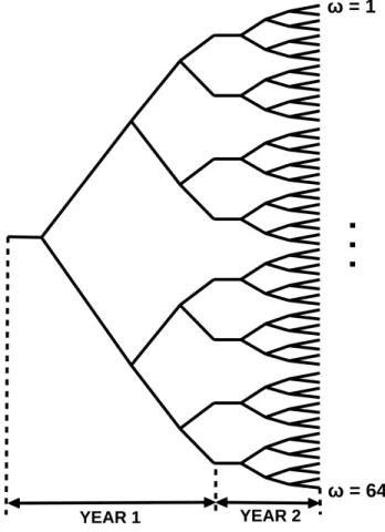 Figure 4.11 Scenario tree.