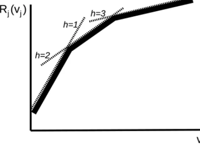 Figure 4.15 Unidimensional concave piecewise linear function represented by three hyper- hyper-planes.