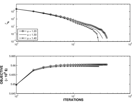 Figure 4.18 Convergence with a variable penalty parameter using ρ 0 = 10 −6 .