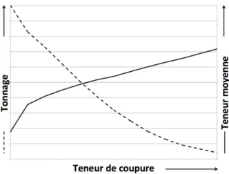 Figure 1.1 Courbe teneur-tonnage typique