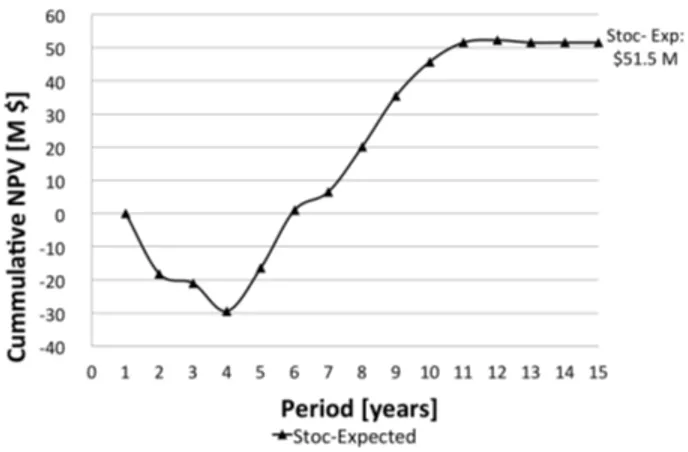 Figure 4.3 Cumulative NPV from the stochastic schedule