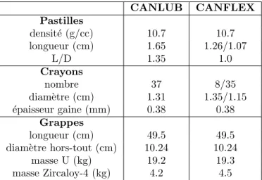 Tableau 2.2: Comparaison des designs de grappe combustible CANLUB et CANFLEX