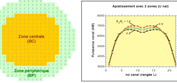 Figure 2.8: Aplatissement radial de la puissance