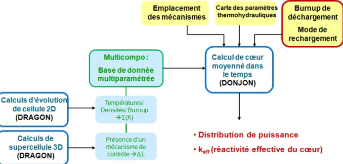 Figure 4.1: Mod´ elisation du r´ eacteur CANDU 6 avec les codes de neutronique DRAGON et DONJON