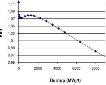 Figure 4.3: Evolution du k inf en fonction du burnup dans une cellule CANDU 6 en 2D