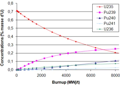 Figure 4.4: ´ Evolution de la concentration des atomes lourds dans la cellule CANDU 6