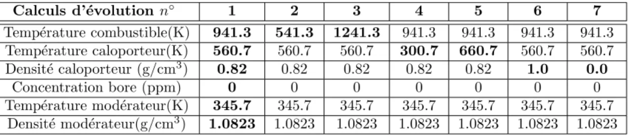 Tableau 4.1: Valeurs limites et nominales des param` etres utilis´ es dans les calcul de cellule 2D CANDU