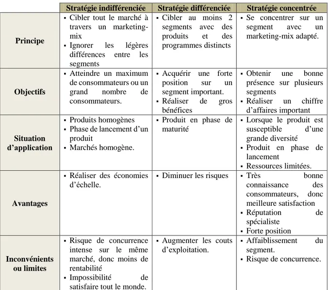 Tableau N°01 : Stratégie de marché 