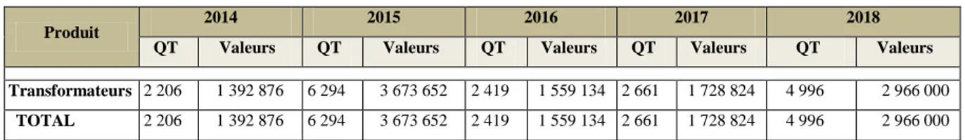 Tableau N°03 : Résultats des ventes par clients de 2014 à 2018