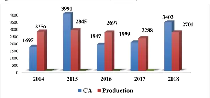 Tableau N°07 : Evolution du CA et Production (2014 - 2018)                               (En MDA) 