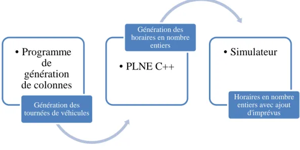 Figure 3.1 – Description des étapes de la première approche 