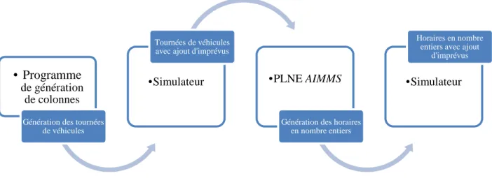 Figure 3.3 - Description des étapes de la troisième approche 