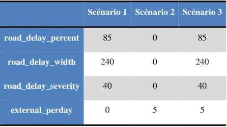 Tableau 4.2 - Valeurs des paramètres selon les scénarios de simulation 