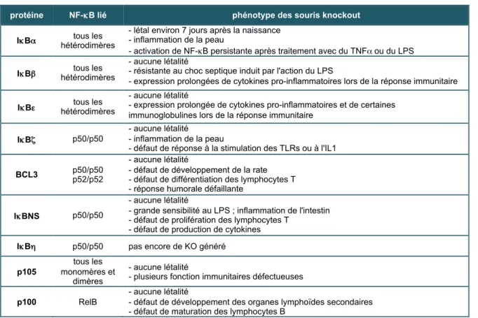 Tableau 3 : Fonction des IκBs 