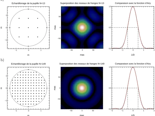 Figure 1.6 – Même principe en deux dimensions, pour une ouverture circulaire de 3 m de dia-