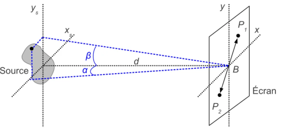 Figure 1.12 – Notations pour repérer la source et le plan d’observation.