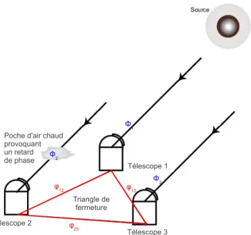 Figure 1.13 – Les trois ouvertures considérées pour former une clôture de phase sont chacune