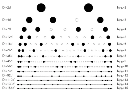 Figure 2.3 – Conﬁgurations non redondantes unidimensionnelles les plus compactes. À droite