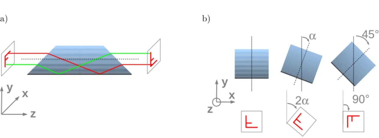 Figure 2.7 – Principe du prisme de Dove. a) Vue de proﬁl : le faisceau subit une symétrie par