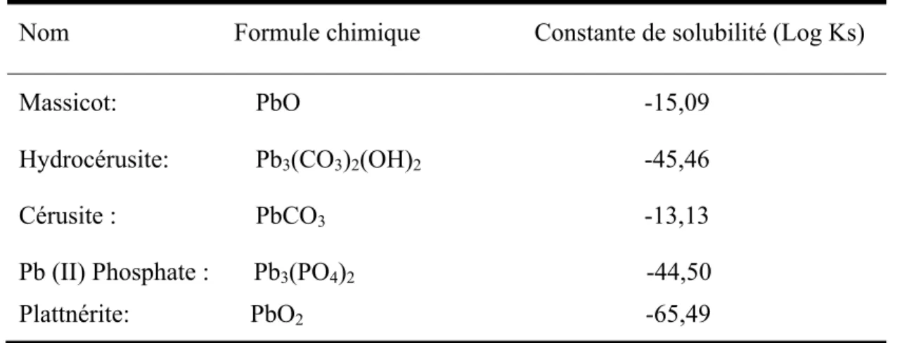 Table 1.1 Constantes de solubilité de différentes espèces de plomb qui peuvent être formées à la  surface de conduites exposées à de l'eau potable