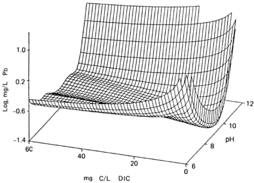 Figure 1.3 Relation entre le DIC, le pH et le plomb dissous à une température de 25°C (Schock et  al.,1996)