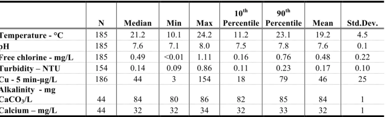 Table 3.2 Water quality parameters measured at the tap after 5 min of flushing. 