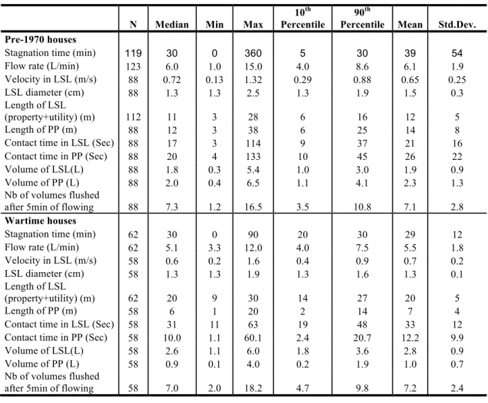 Table 3.3 Physical parameters associated with the sampling and piping characteristics of homes  sampled 2006–08