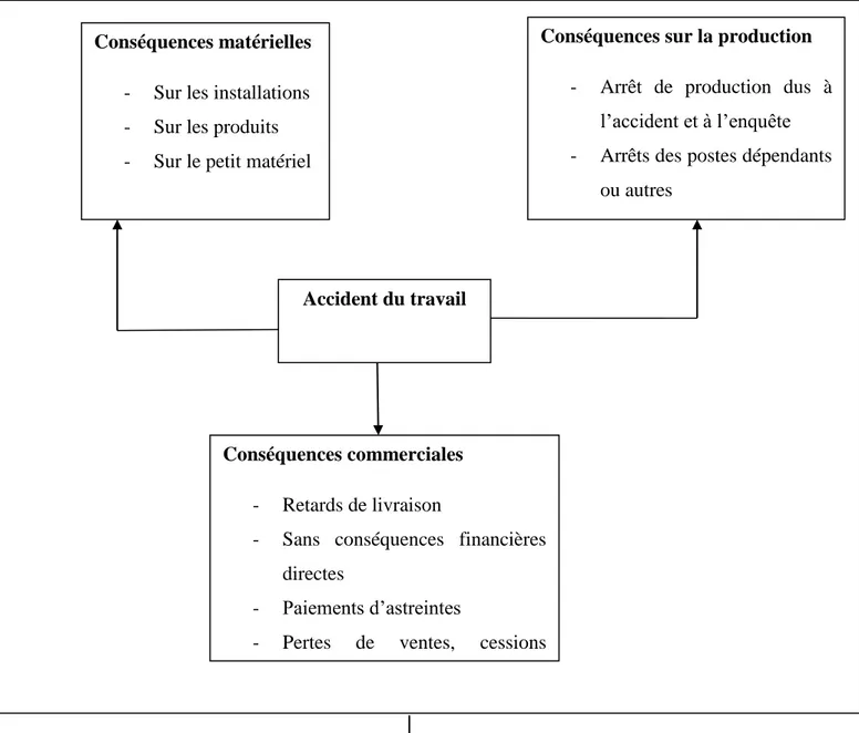 Figure 1 : les coûts de perturbatio n 