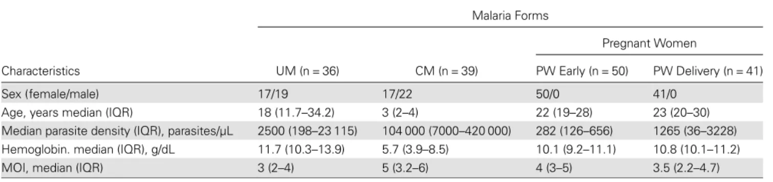 Table 1. Clinical and Parasitological Characteristics of the Study Population