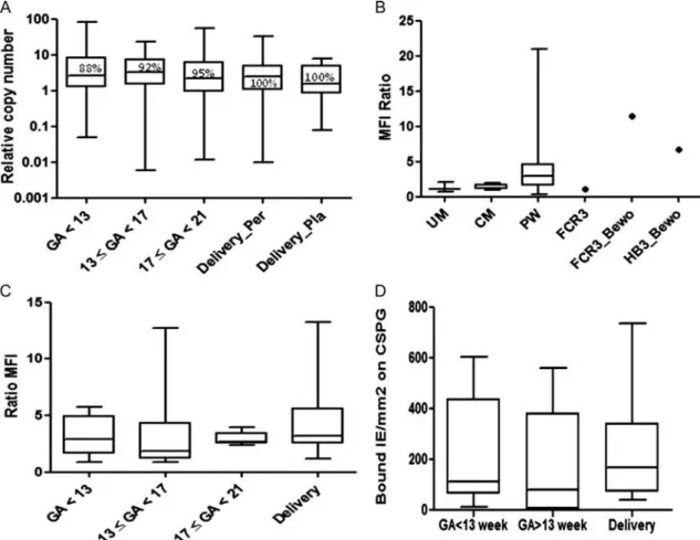 Figure 2. VAR2CSA expression and chondroitin sulfate proteoglycan (CSPG) binding ability of isolates from pregnant women (PW)