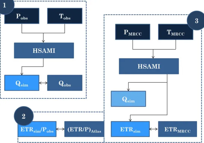 Figure 4.3 Sch´ ema de la premi` ere strat´ egie de calage.