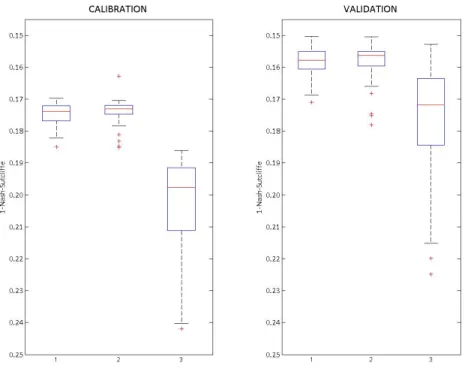 Figure 5.11 Valeur du crit` ere de Nash-Sutcliffe en calibration et en validation pour les trois strat´ egies de calage.