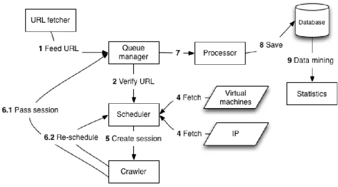 Figure 3.1 Diagramme des diff´ erents modules du syst` eme r´ ealis´ e.