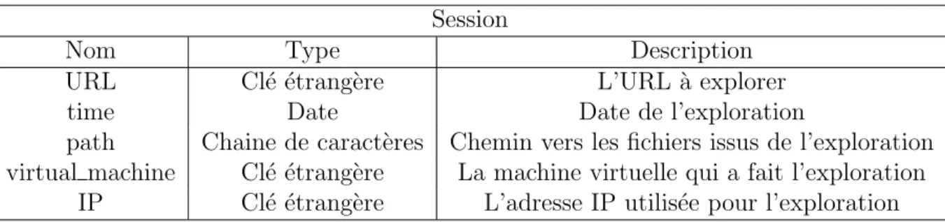 Tableau 3.1 Objet de type session Session