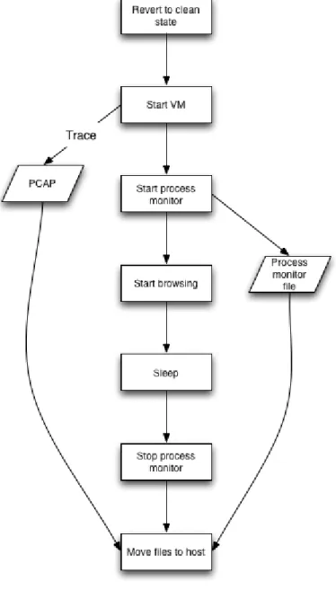 Figure 3.3 Graphe de flot de contrˆ ole du module d’exploration.