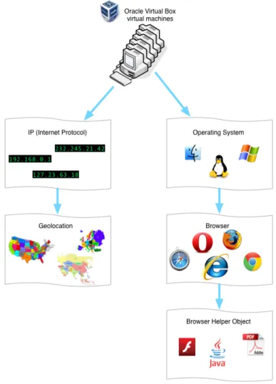 Figure 3.4 Diagramme des informations r´ ecolt´ ees des machines virtuelles.