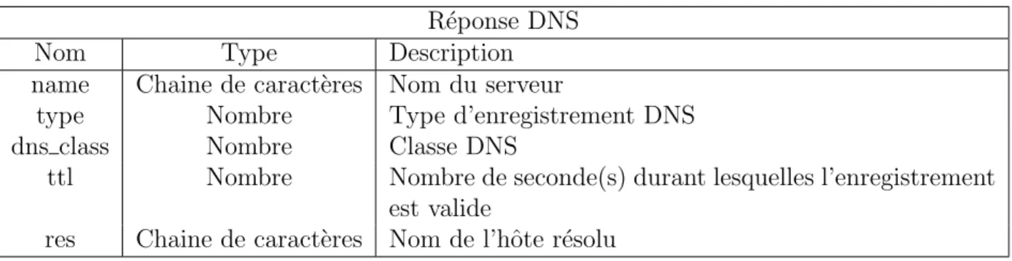 Tableau 3.5 Informations r´ ecolt´ ees des r´ eponses DNS R´ eponse DNS