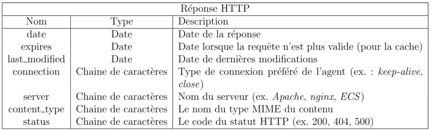Tableau 3.7 Informations r´ ecolt´ ees des requˆ etes HTTP R´ eponse HTTP