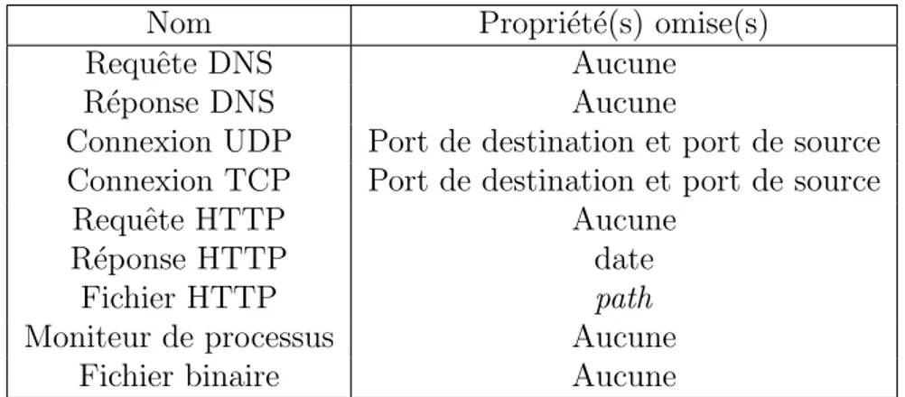 Tableau 4.1 Sous-groupes de donn´ ees utilis´ ees pour la similarit´ e entre sessions Nom Propri´ et´ e(s) omise(s)