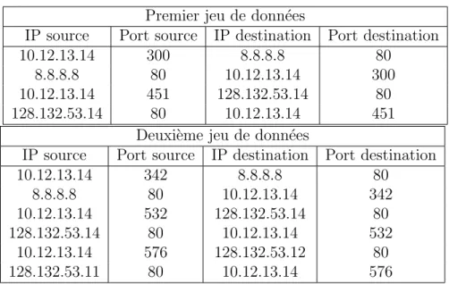 Tableau 4.2 Exemples de donn´ ees TCP ` a comparer Premier jeu de donn´ ees