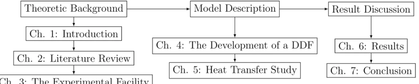 Figure 1.3 Thesis plan