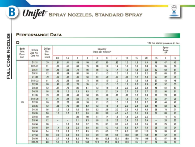 Figure 3.5 Spray System catalogue