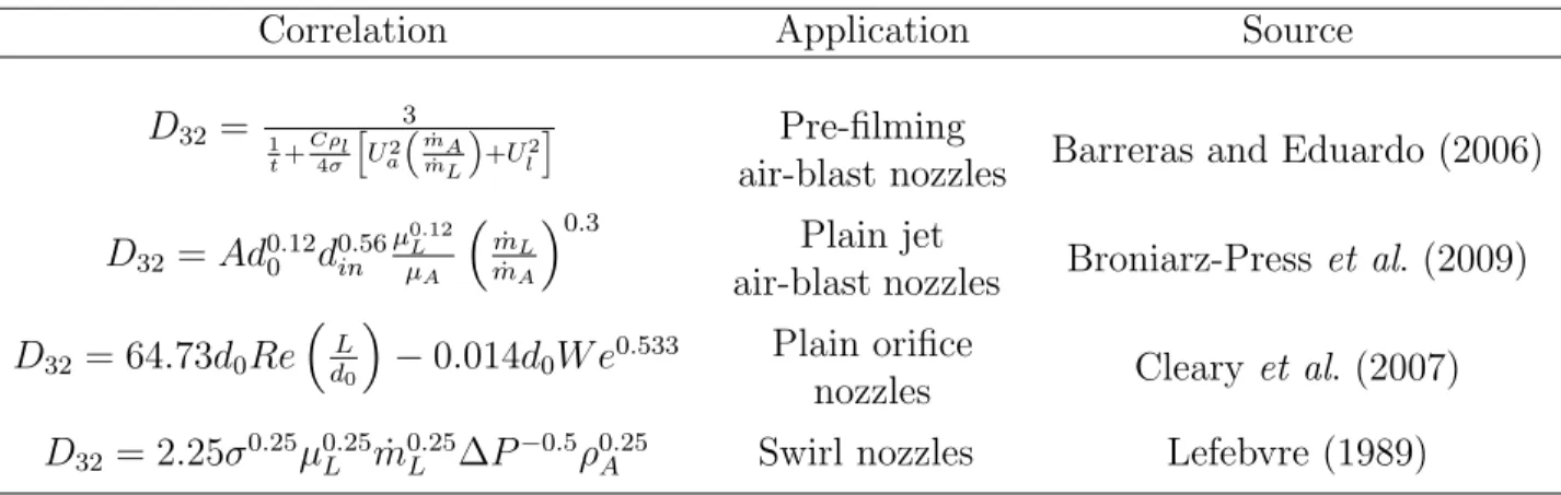 Table 4.1 Experimental correlations available in scientific literature