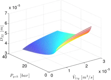 Figure 4.2 D 32 as a function of P qch and ˙ V liq