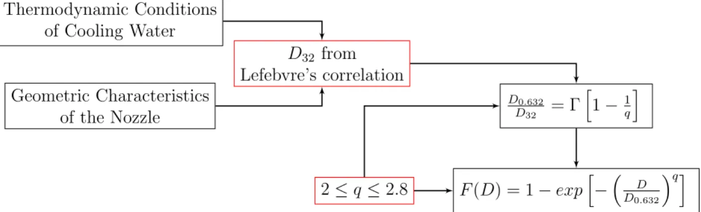 Figure 4.3 Statistical methodology used to evaluate the DDF
