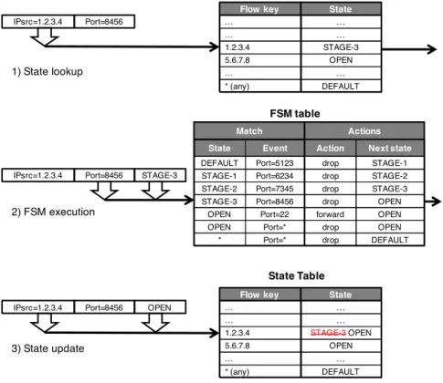 Figure 2.2 State Table, FSM table, and packet handling for the port knocking example.
